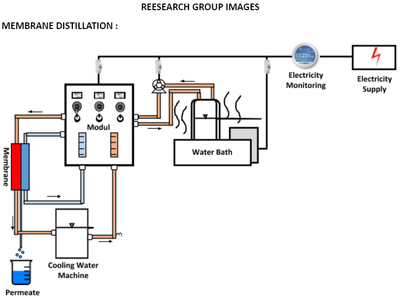 Figure.1.  Air Gap Membrane Distillation Experiment apparatus (drawing by Aulia Nur Febrianti)