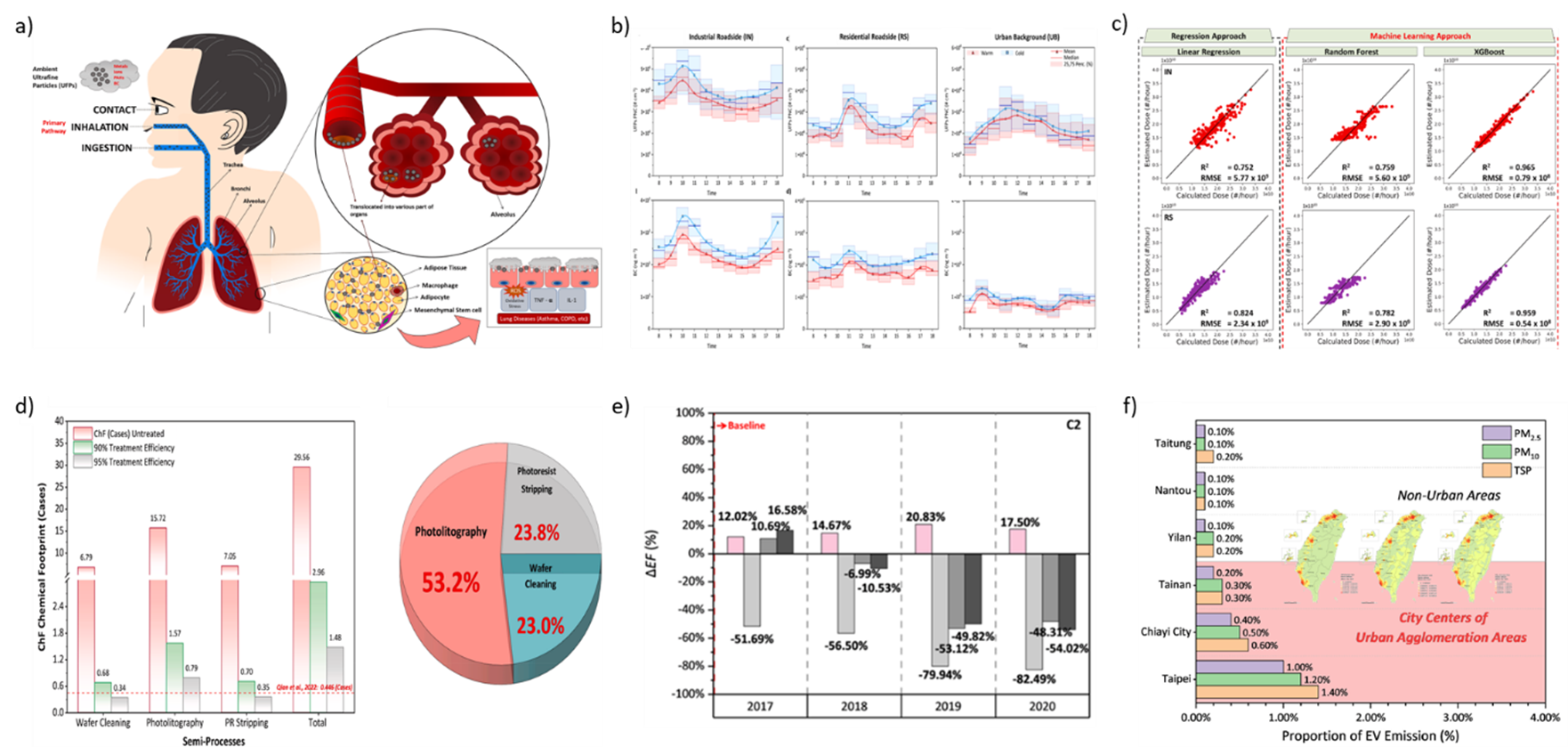 (a) Exposure mechanism of UFPs, (b) UFPs and BC levels in three urban microenvironments, (c) Performance of developed ML models for UFPs estimation, (d) Chemical footprint of semiconductor manufacturing process, (e) Trade-off between CO2 and air pollutants in power plants, (f) Distributions of non-exhaust PMs emission from EVs in urban and non-urban cities.