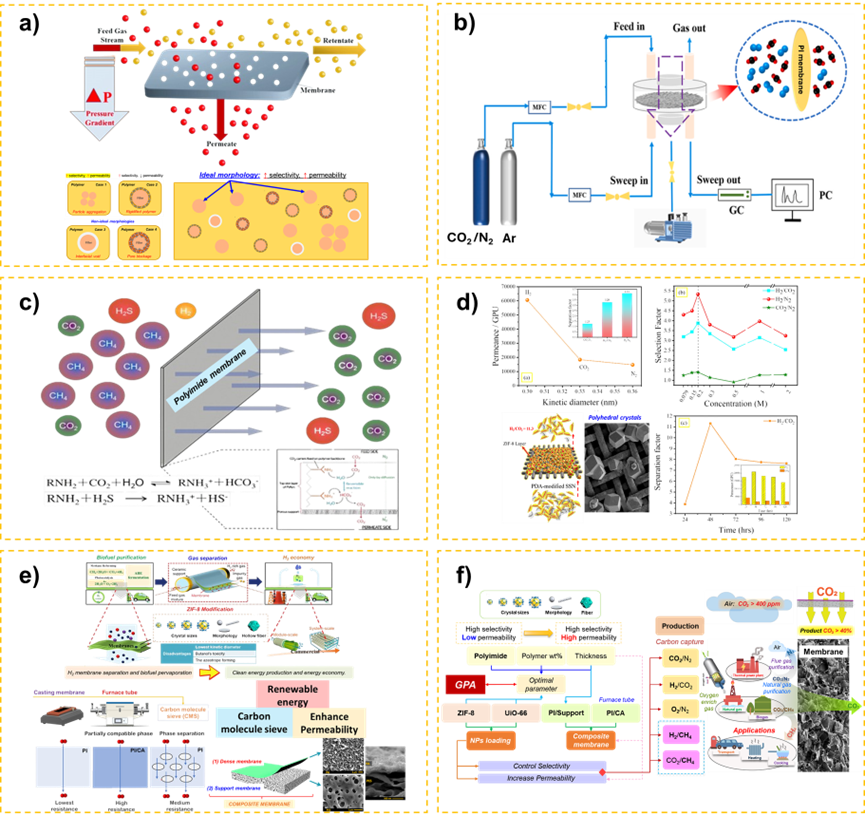 Summarized results of gas separation research. (a) Overview of gas separation membrane, (b) experimental setup, (c) selective CO2/H2S transport through polyimide, (d) performance of PDA–ZIF-8 membranes, (e) composite and CMS membrane concepts, and (f) Future gas-separation roadmap
