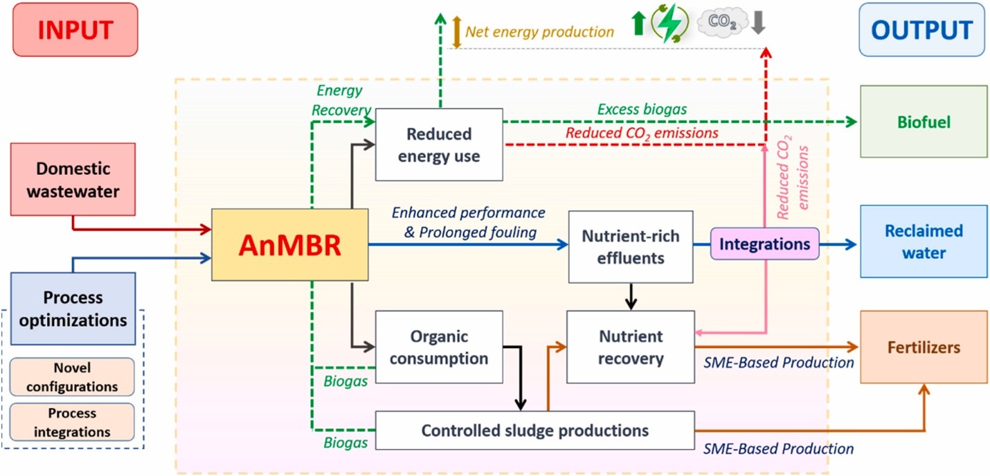 AnMBR in achieving water circular economy