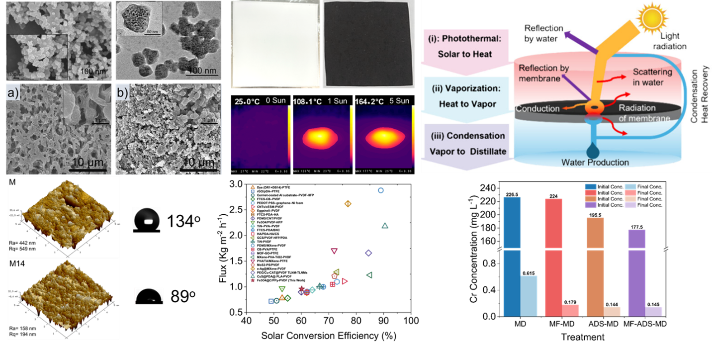 Current research progress on the development and application of photothermal membrane distillation.