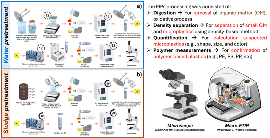 Our protocol on MPs pretreatment. a) water samples and b) sludge samples. (Drawing by Kevin Daffa Prasetya).
