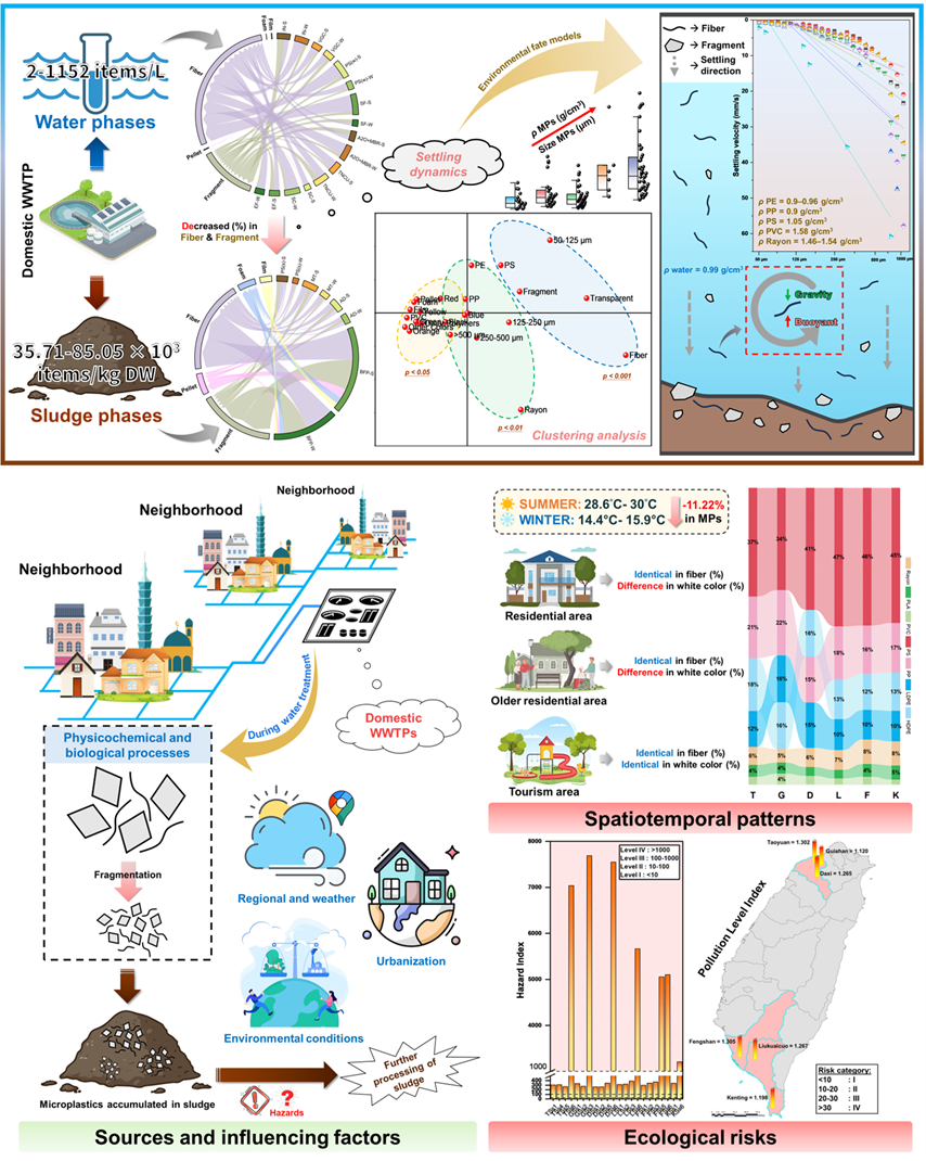Summarized results of MPs investigation in Taiwan’s WWTPs (Prasetya et al., 2026, 2025).