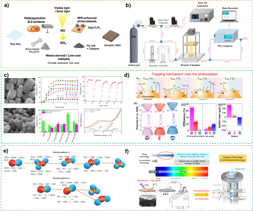 Summarized results of NOx photocatalytic research. (a) Overview of photocatalysts, (b) experimental setup, (c) visible-light activation of photocatalysts, (d) trapping mechanism over photocatalysts, (e) photoredox-catalytic NOx conversion pathway, and (f) future vision for gas filters