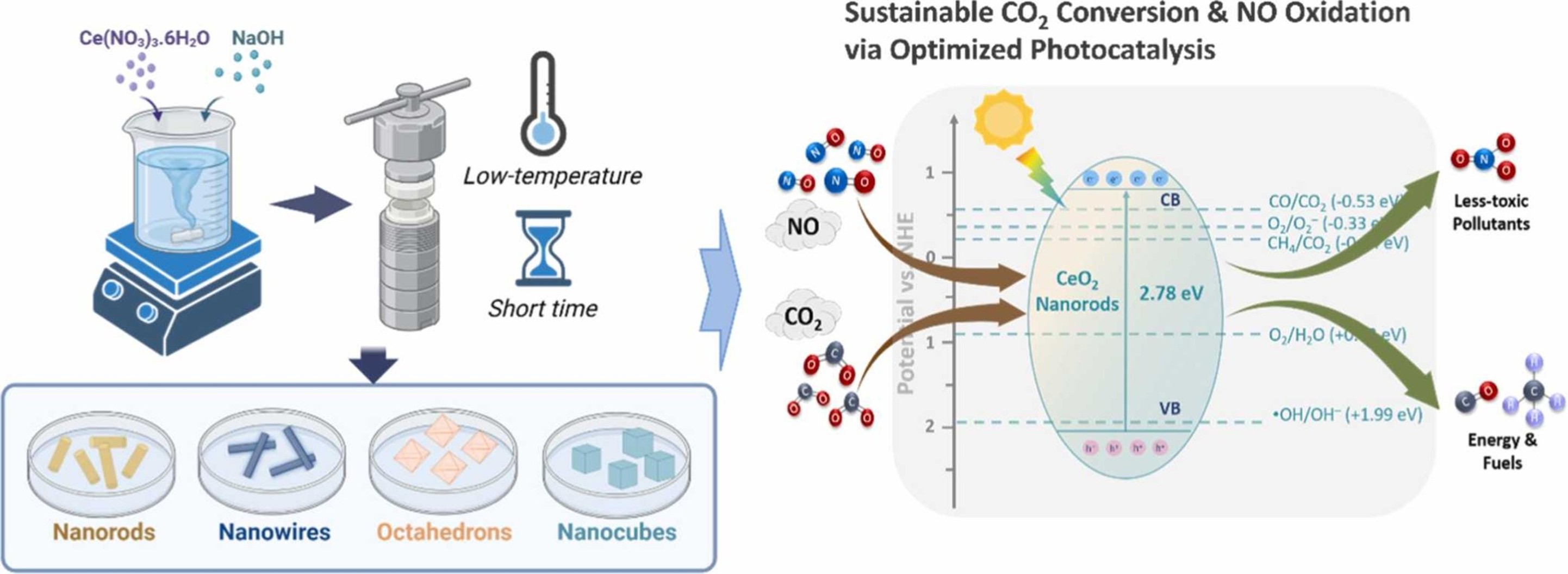 Morphological optimization of CeO2 for NO oxidation and CO2 conversion