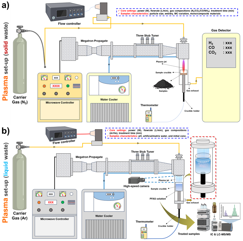 Atmospheric pressure microwave plasma jet set up. a) solid waste and b) liquid waste. (Drawing by Kevin Daffa Prasetya)