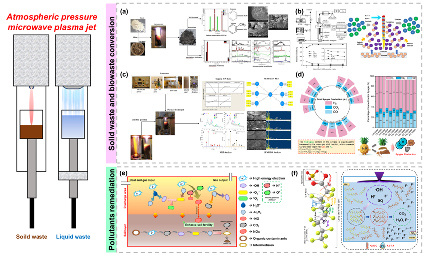 Summarized results of plasma research. (a) removal of metals and VOCs, (b) production and reformation of hydrogen and methane, (c) extraction of valuable metals, (d) conversion of biowaste into biochar and harvesting the gaseous byproducts, (e) PAHs remediation in soil, and (f) PFAS detoxification in water. (Drawing by Kevin Daffa Prasetya)